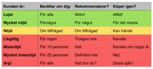 Nöjd kund tabell